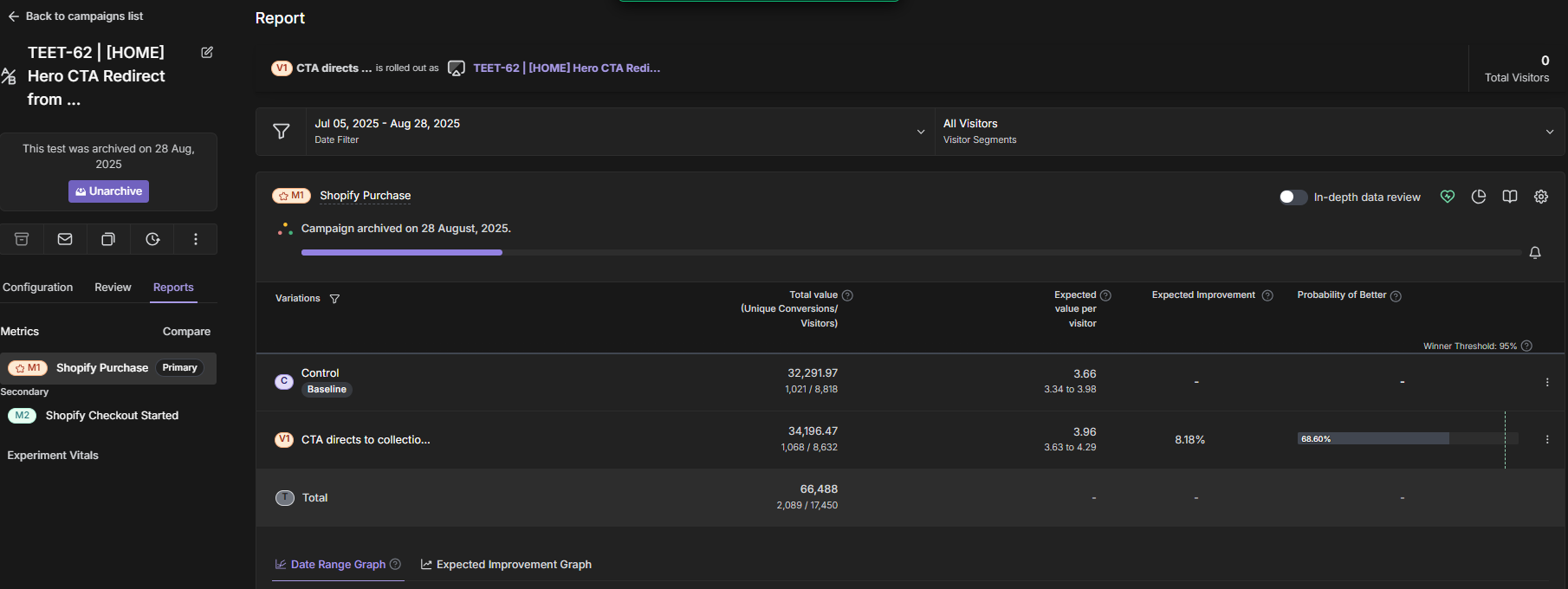 TEET-62 Test Results